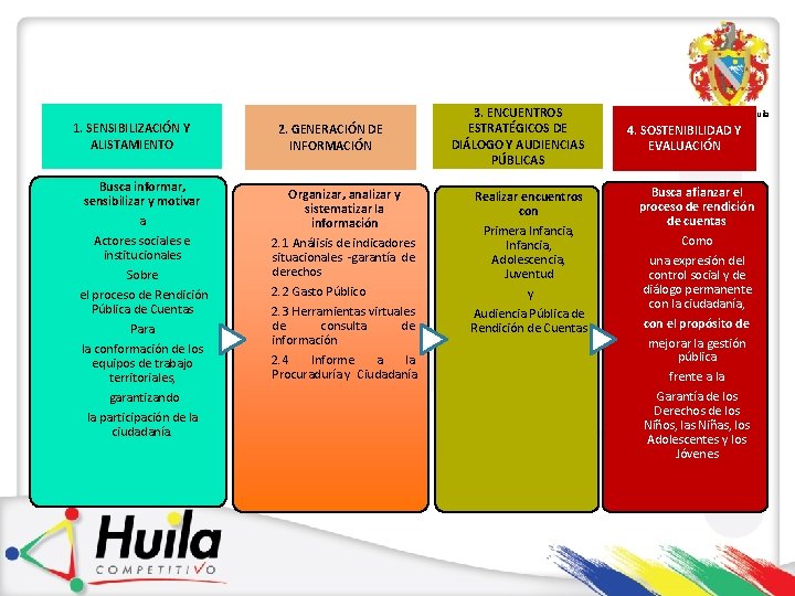 1. SENSIBILIZACIÓN Y ALISTAMIENTO Busca informar, sensibilizar y motivar a Actores sociales e institucionales