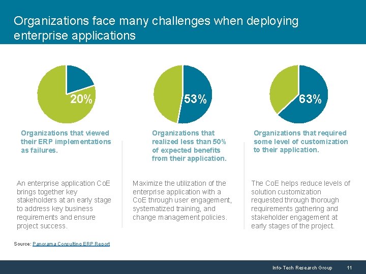 Organizations face many challenges when deploying enterprise applications 20% Organizations that viewed their ERP