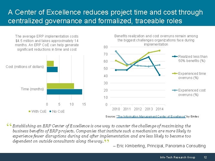 A Center of Excellence reduces project time and cost through centralized governance and formalized,