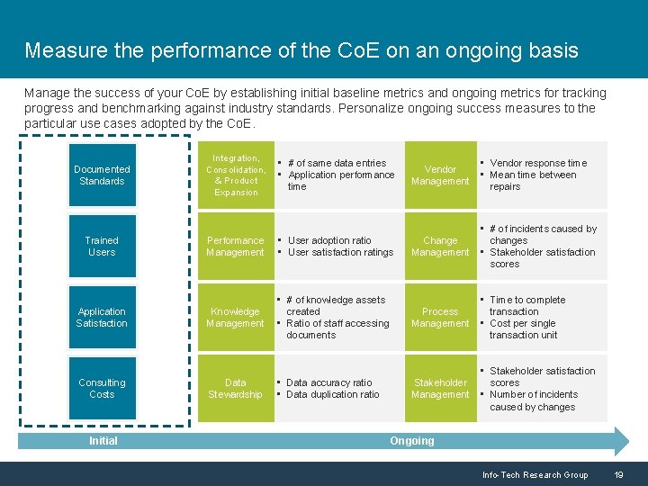 Measure the performance of the Co. E on an ongoing basis Manage the success