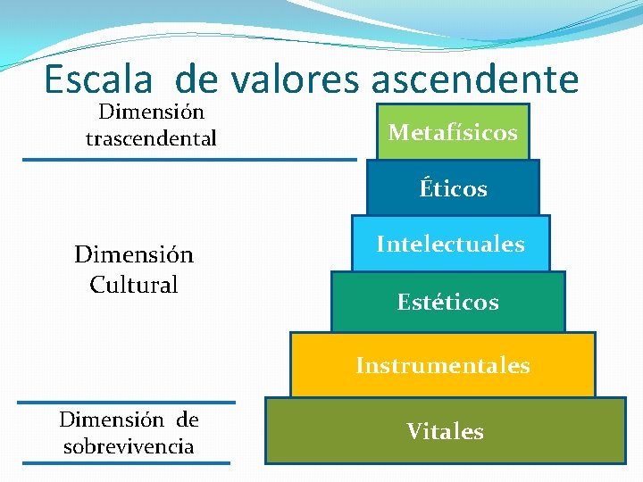 Escala de valores ascendente Dimensión trascendental Metafísicos Éticos Dimensión Cultural Intelectuales Estéticos Instrumentales Dimensión