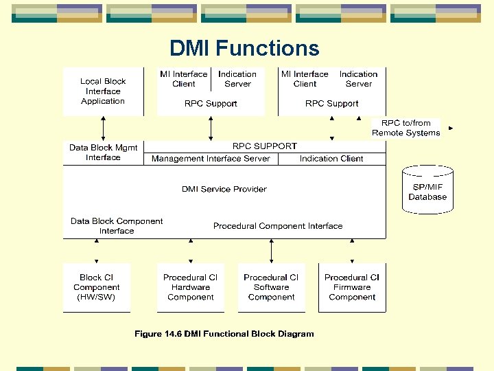 DMI Functions 