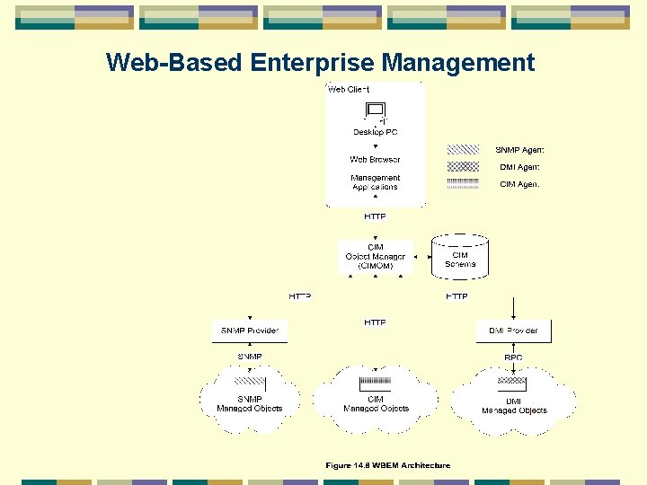 Web-Based Enterprise Management 