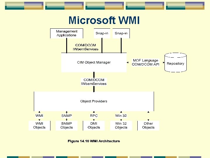 Microsoft WMI 