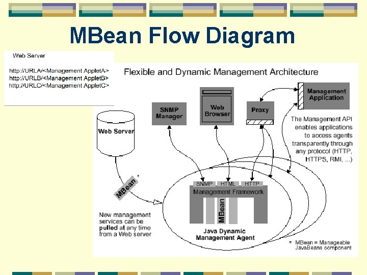 MBean Flow Diagram 