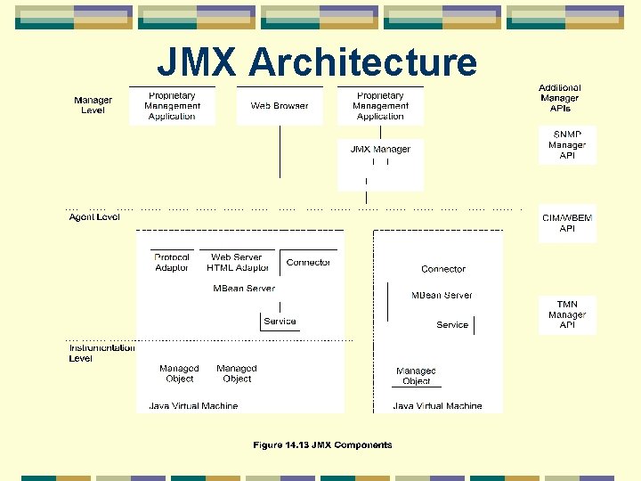 JMX Architecture 