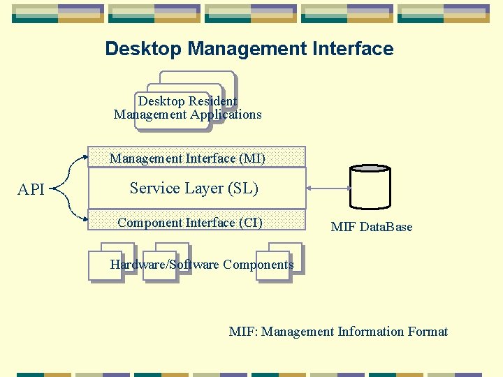 Desktop Management Interface Desktop Resident Management Applications Management Interface (MI) API Service Layer (SL)