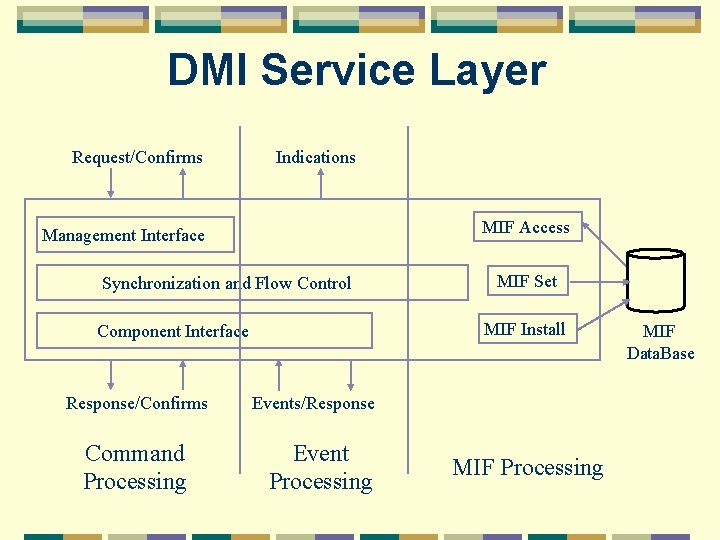 DMI Service Layer Request/Confirms Indications MIF Access Management Interface Synchronization and Flow Control MIF