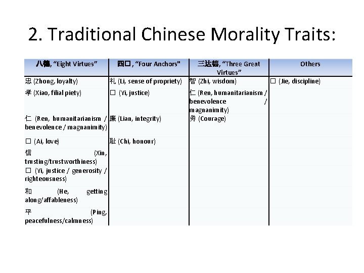 2. Traditional Chinese Morality Traits: 八德, “Eight Virtues” 四� , “Four Anchors" 忠 (Zhong,