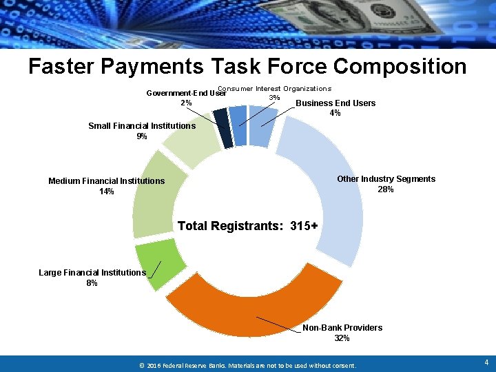 Faster Payments Task Force Composition Consumer Interest Organizations Government-End User 3% 2% Business End