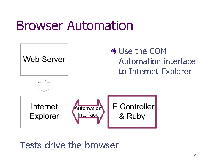 Browser Automation Use the COM Automation interface to Internet Explorer Tests drive the browser