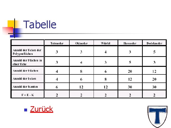 Tabelle n Zurück 