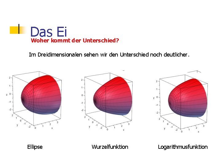 Das Ei Woher kommt der Unterschied? Im Dreidimensionalen sehen wir den Unterschied noch deutlicher.
