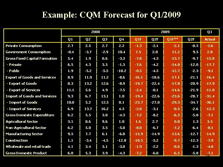 Example: CQM Forecast for Q 1/2009 2008 2009 Q 1 Q 2 Q 3