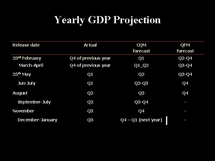 Yearly GDP Projection Release date Actual CQM forecast QFM forecast 23 rd February Q