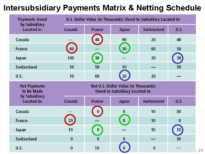 Intersubsidiary Payments Matrix & Netting Schedule 21 - 11 
