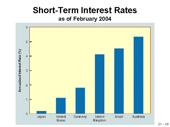 Short-Term Interest Rates as of February 2004 21 - 18 