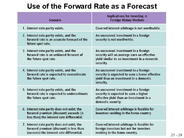 Use of the Forward Rate as a Forecast 21 - 24 