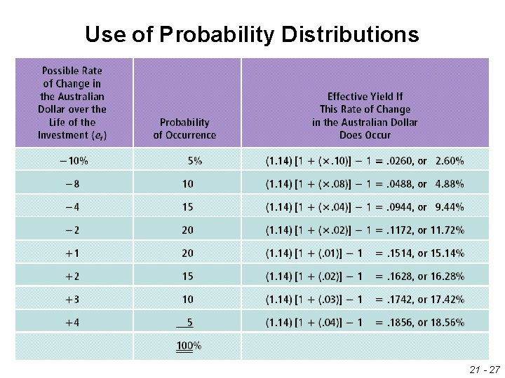 Use of Probability Distributions 21 - 27 