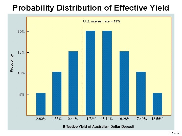 Probability Distribution of Effective Yield 21 - 28 