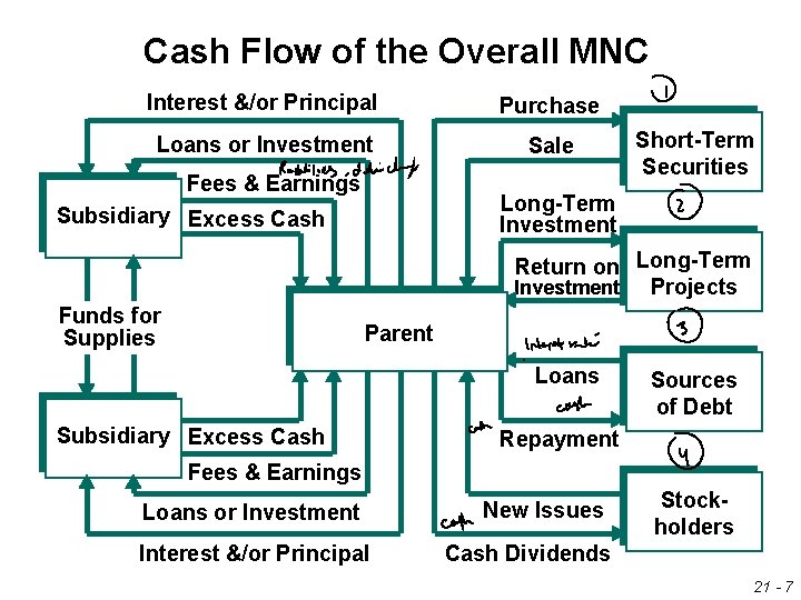 Cash Flow of the Overall MNC Interest &/or Principal Purchase Loans or Investment Sale