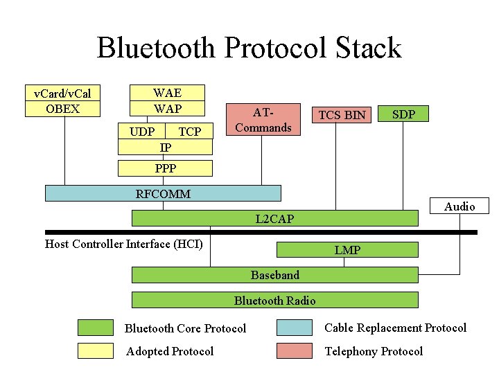 Bluetooth Protocol Stack v. Card/v. Cal OBEX WAE WAP UDP TCP ATCommands TCS BIN