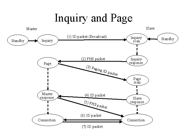 Inquiry and Page Slave Master Standby Inquiry (1) ID packet (Broadcast) Inquiry scan (2)