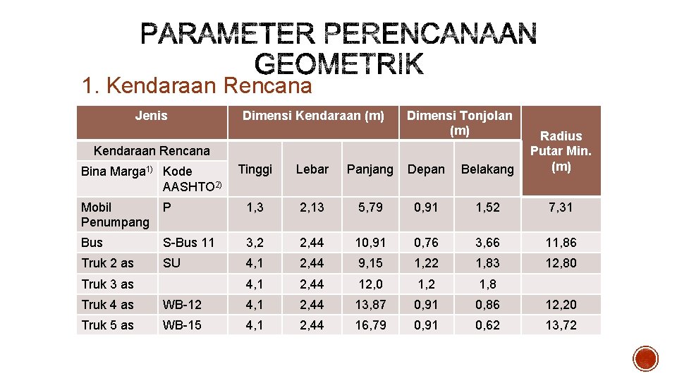 1. Kendaraan Rencana Jenis Dimensi Kendaraan (m) Dimensi Tonjolan (m) Tinggi Lebar Panjang Depan