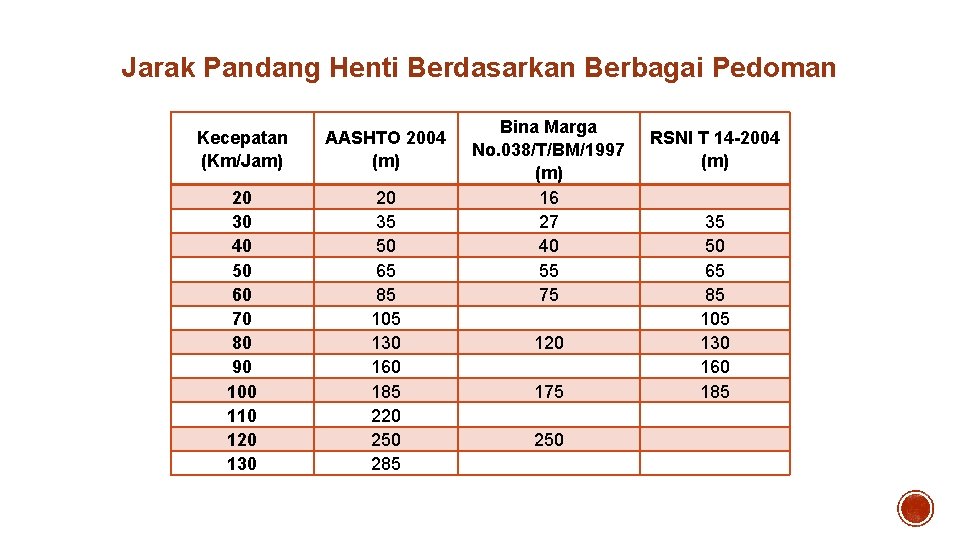 Jarak Pandang Henti Berdasarkan Berbagai Pedoman Kecepatan (Km/Jam) AASHTO 2004 (m) 20 30 40