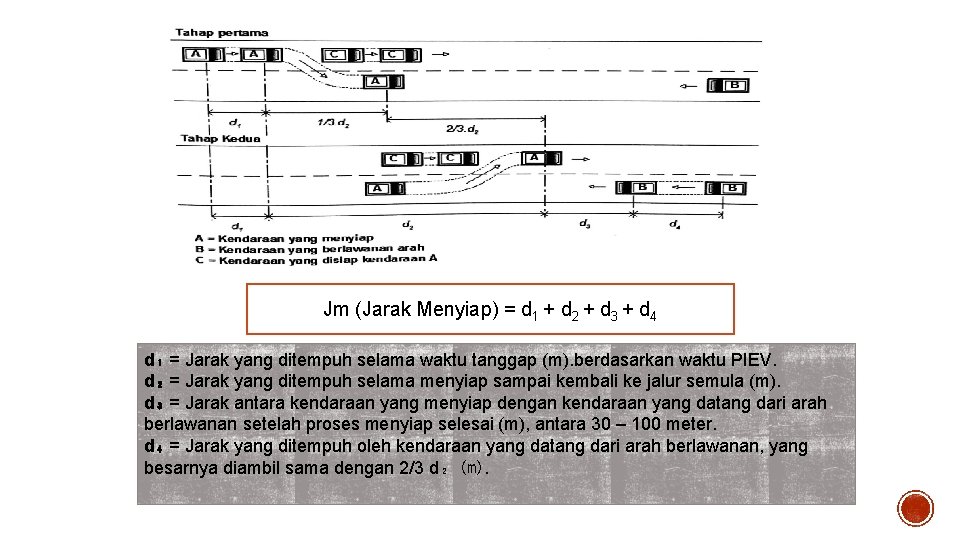 Jm (Jarak Menyiap) = d 1 + d 2 + d 3 + d