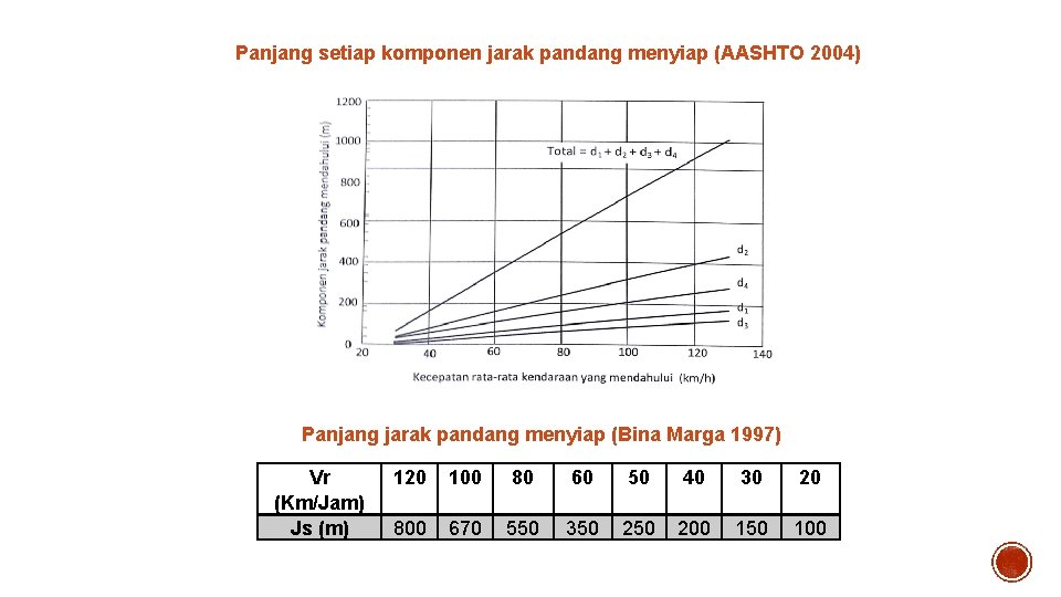 Panjang setiap komponen jarak pandang menyiap (AASHTO 2004) Panjang jarak pandang menyiap (Bina Marga