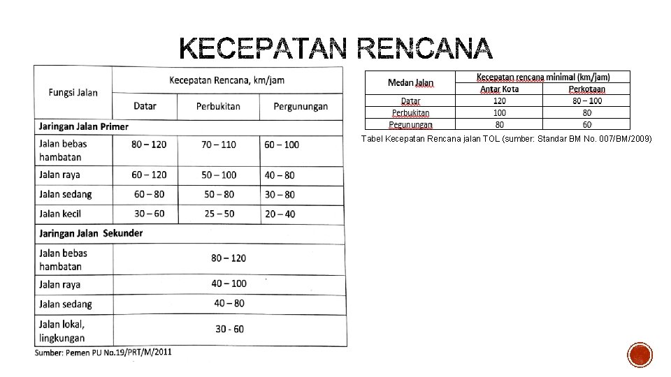 Tabel Kecepatan Rencana jalan TOL (sumber: Standar BM No. 007/BM/2009) 