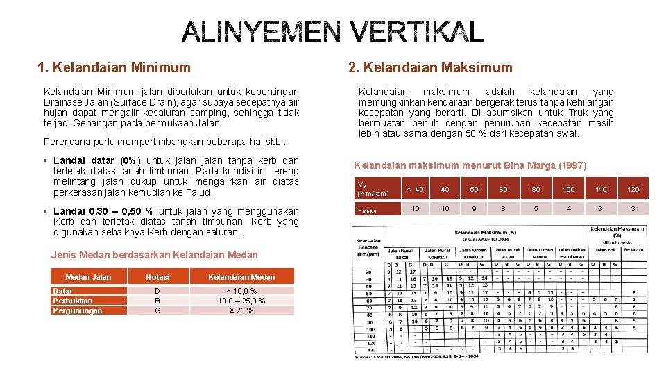 1. Kelandaian Minimum 2. Kelandaian Maksimum Kelandaian Minimum jalan diperlukan untuk kepentingan Drainase Jalan