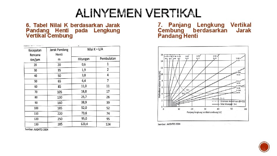 6. Tabel Nilai K berdasarkan Jarak Pandang Henti pada Lengkung Vertikal Cembung 7. Panjang