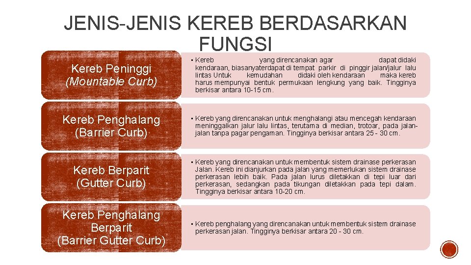 JENIS-JENIS KEREB BERDASARKAN FUNGSI Kereb Peninggi (Mountable Curb) • Kereb yang direncanakan agar dapat