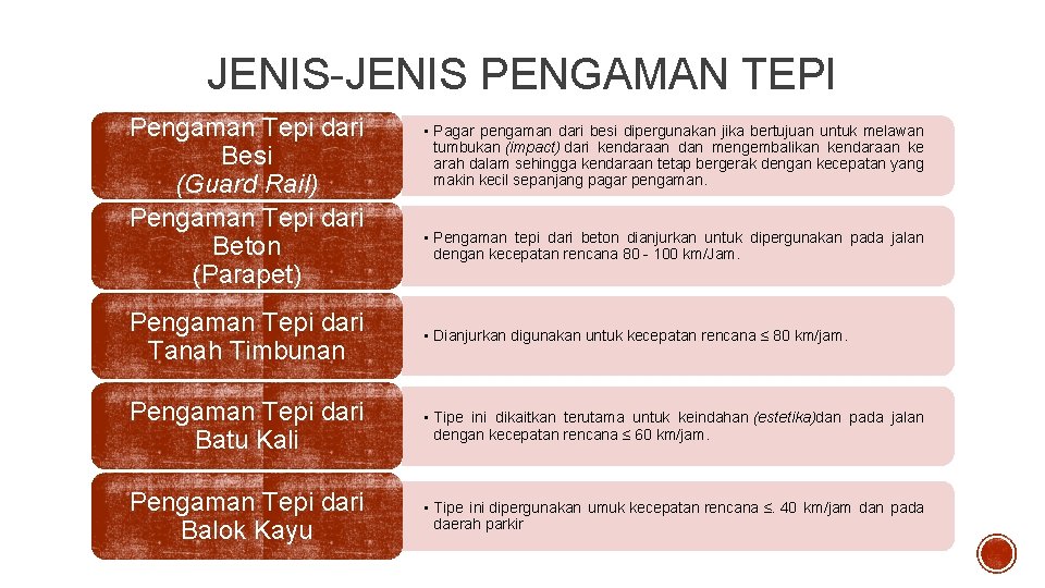 JENIS-JENIS PENGAMAN TEPI Pengaman Tepi dari Besi (Guard Rail) Pengaman Tepi dari Beton (Parapet)