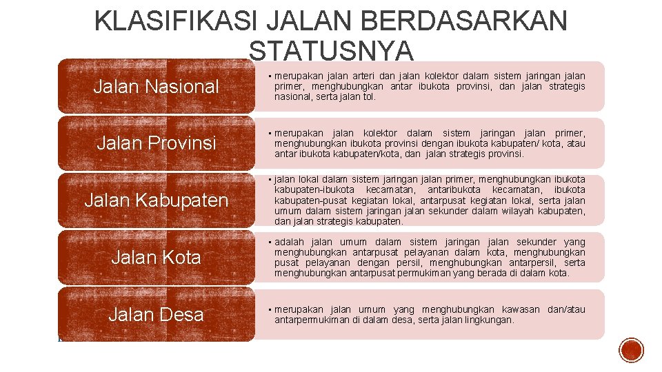 KLASIFIKASI JALAN BERDASARKAN STATUSNYA Jalan Nasional • merupakan jalan arteri dan jalan kolektor dalam