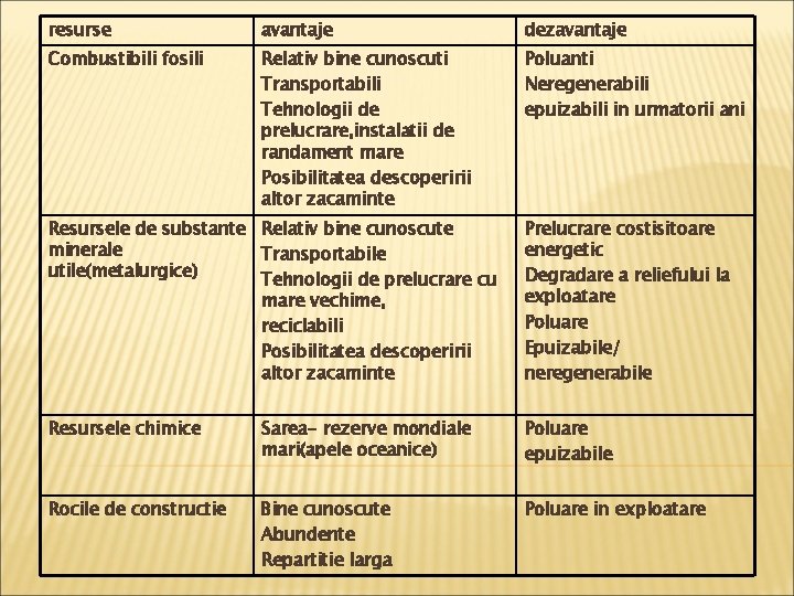 resurse avantaje dezavantaje Combustibili fosili Relativ bine cunoscuti Transportabili Tehnologii de prelucrare, instalatii de