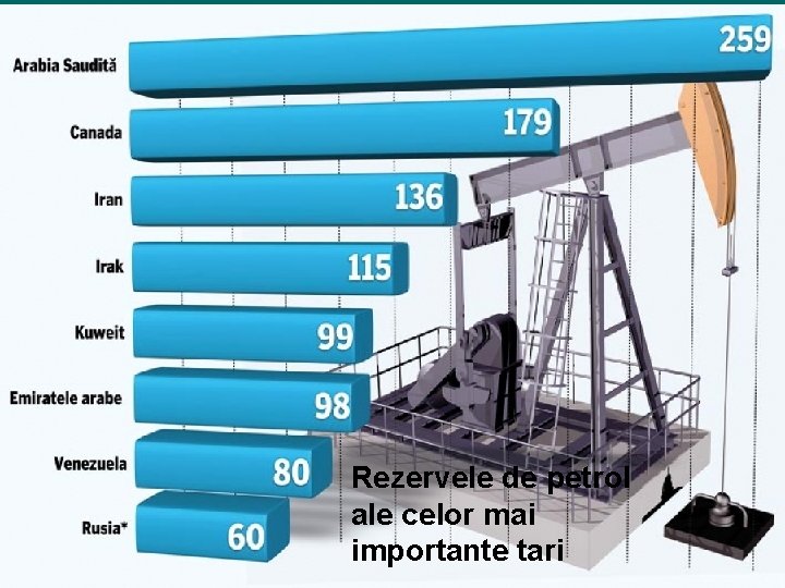 Rezervele de petrol ale celor mai importante tari 