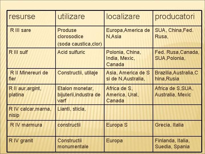 resurse utilizare localizare producatori R III sare Produse Europa, America de SUA, China, Fed.