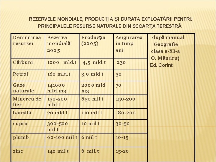 REZERVELE MONDIALE, PRODUCŢIA ŞI DURATA EXPLOATĂRII PENTRU PRINCIPALELE RESURSE NATURALE DIN SCOARŢA TERESTRĂ Denumirea