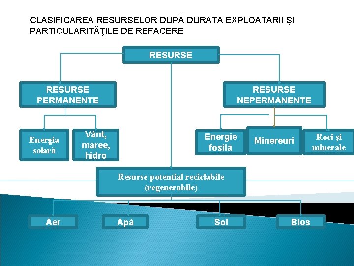 CLASIFICAREA RESURSELOR DUPĂ DURATA EXPLOATĂRII ŞI PARTICULARITĂŢILE DE REFACERE RESURSE PERMANENTE Energia solară RESURSE