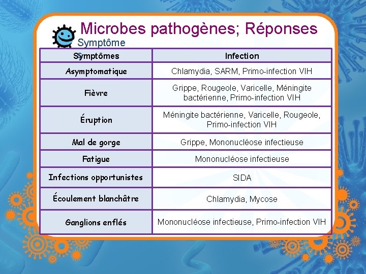 Microbes pathogènes; Réponses Symptômes Infection Asymptomatique Chlamydia, SARM, Primo-infection VIH Fièvre Grippe, Rougeole, Varicelle,