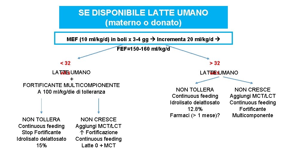 SE DISPONIBILE LATTE UMANO (materno o donato) MEF (10 ml/kg/d) in boli x 3