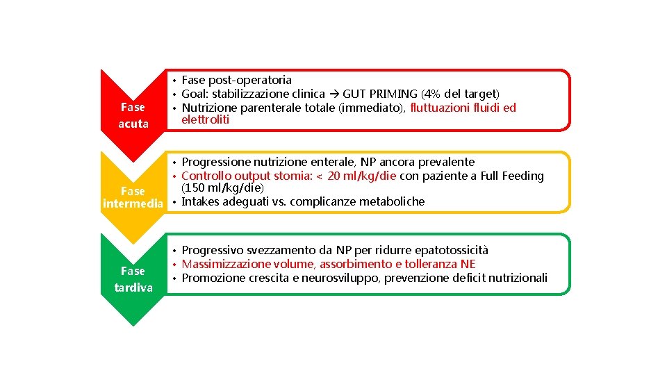 Fase acuta • Fase post-operatoria • Goal: stabilizzazione clinica GUT PRIMING (4% del target)