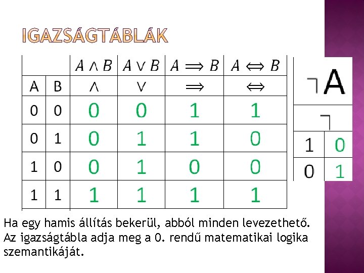 Ha egy hamis állítás bekerül, abból minden levezethető. Az igazságtábla adja meg a 0.