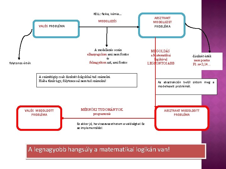 KELL: fizika, kémia… MODELLEZÉS VALÓS PROBLÉMA A modellezés során elhanyagolom ami nem fontos és