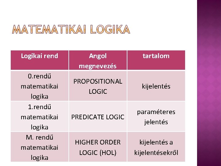 Logikai rend 0. rendű matematikai logika 1. rendű matematikai logika M. rendű matematikai logika