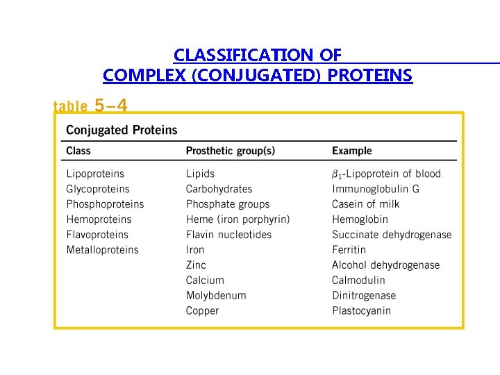 CLASSIFICATION OF COMPLEX (CONJUGATED) PROTEINS 