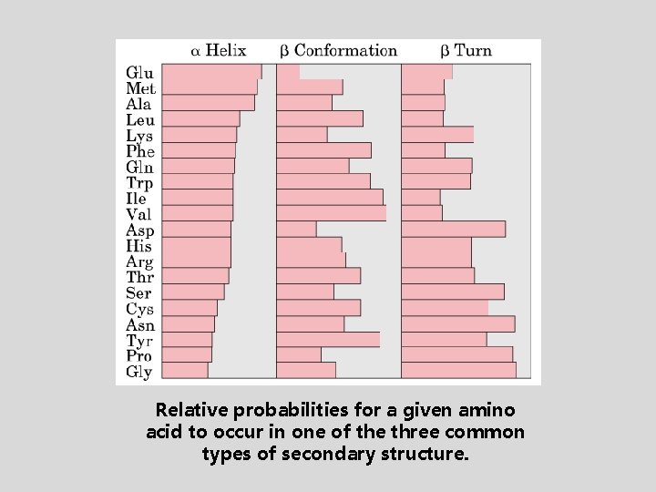 Relative probabilities for a given amino acid to occur in one of the three